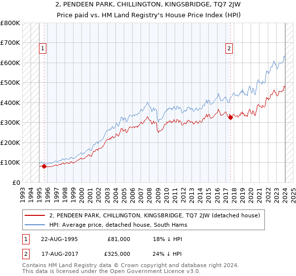 2, PENDEEN PARK, CHILLINGTON, KINGSBRIDGE, TQ7 2JW: Price paid vs HM Land Registry's House Price Index