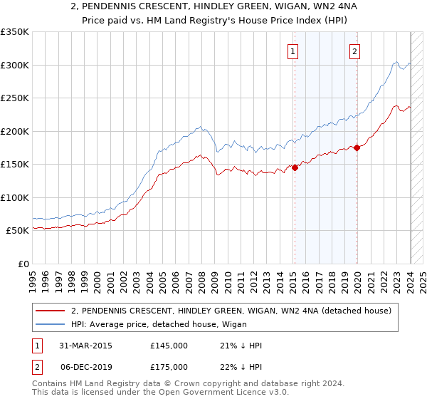 2, PENDENNIS CRESCENT, HINDLEY GREEN, WIGAN, WN2 4NA: Price paid vs HM Land Registry's House Price Index