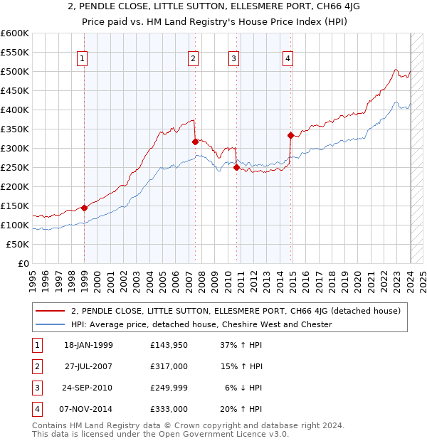 2, PENDLE CLOSE, LITTLE SUTTON, ELLESMERE PORT, CH66 4JG: Price paid vs HM Land Registry's House Price Index