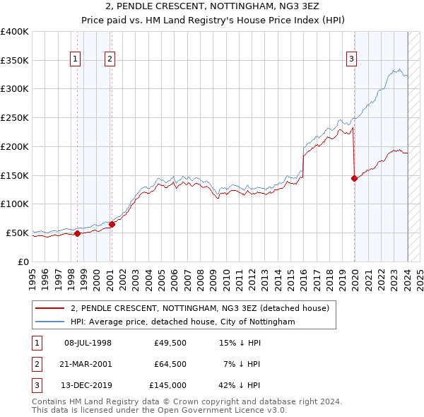 2, PENDLE CRESCENT, NOTTINGHAM, NG3 3EZ: Price paid vs HM Land Registry's House Price Index