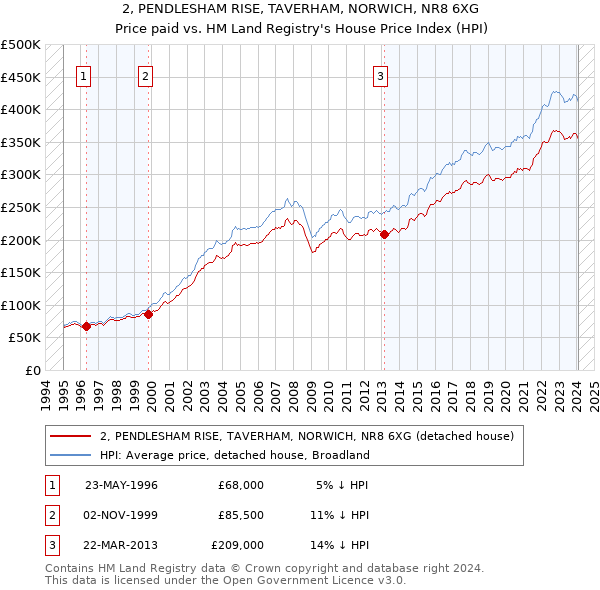 2, PENDLESHAM RISE, TAVERHAM, NORWICH, NR8 6XG: Price paid vs HM Land Registry's House Price Index