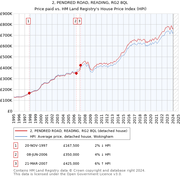 2, PENDRED ROAD, READING, RG2 8QL: Price paid vs HM Land Registry's House Price Index