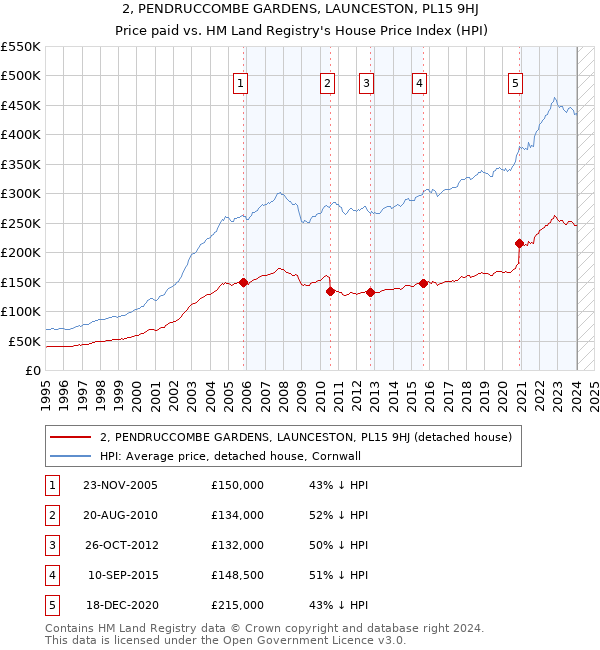 2, PENDRUCCOMBE GARDENS, LAUNCESTON, PL15 9HJ: Price paid vs HM Land Registry's House Price Index