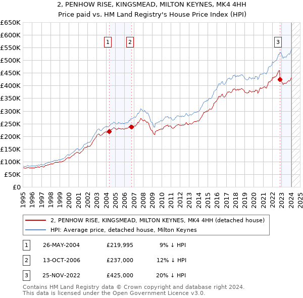 2, PENHOW RISE, KINGSMEAD, MILTON KEYNES, MK4 4HH: Price paid vs HM Land Registry's House Price Index
