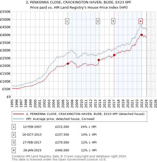 2, PENKENNA CLOSE, CRACKINGTON HAVEN, BUDE, EX23 0PF: Price paid vs HM Land Registry's House Price Index