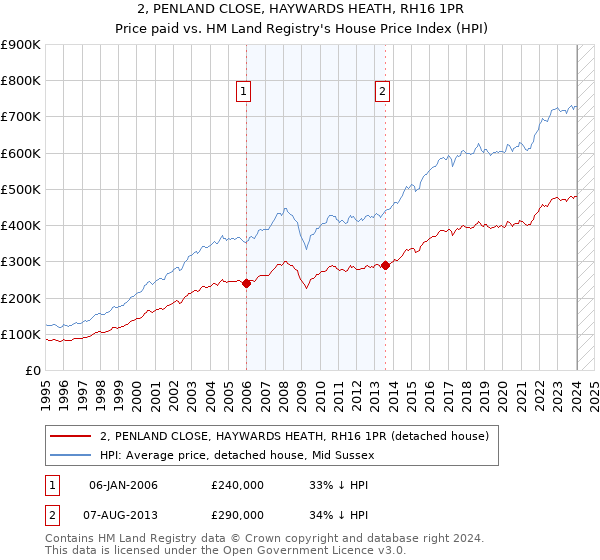 2, PENLAND CLOSE, HAYWARDS HEATH, RH16 1PR: Price paid vs HM Land Registry's House Price Index