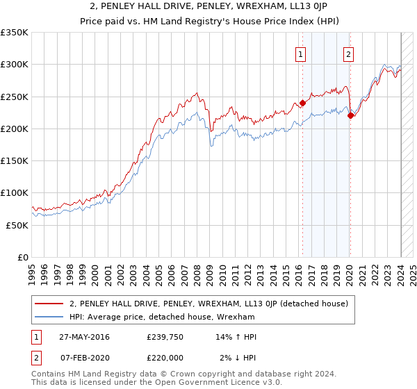 2, PENLEY HALL DRIVE, PENLEY, WREXHAM, LL13 0JP: Price paid vs HM Land Registry's House Price Index