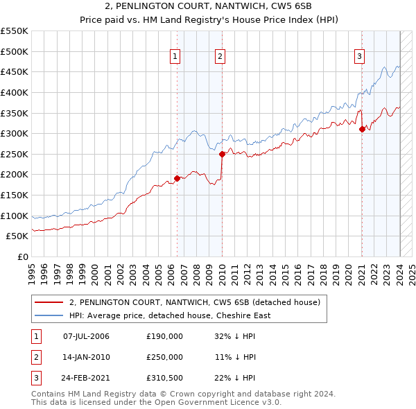 2, PENLINGTON COURT, NANTWICH, CW5 6SB: Price paid vs HM Land Registry's House Price Index