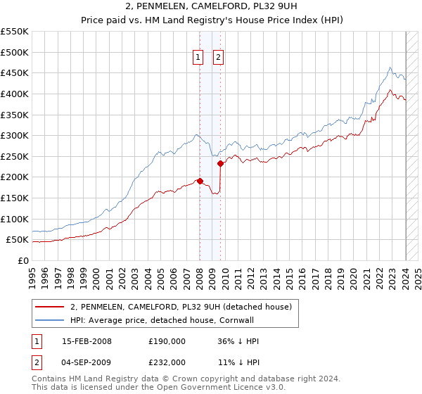 2, PENMELEN, CAMELFORD, PL32 9UH: Price paid vs HM Land Registry's House Price Index