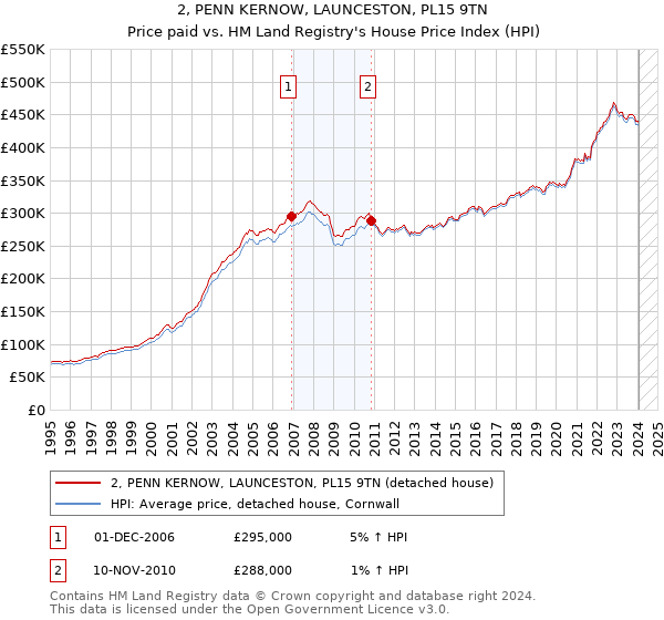 2, PENN KERNOW, LAUNCESTON, PL15 9TN: Price paid vs HM Land Registry's House Price Index