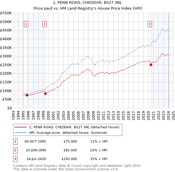 2, PENN ROAD, CHEDDAR, BS27 3NL: Price paid vs HM Land Registry's House Price Index
