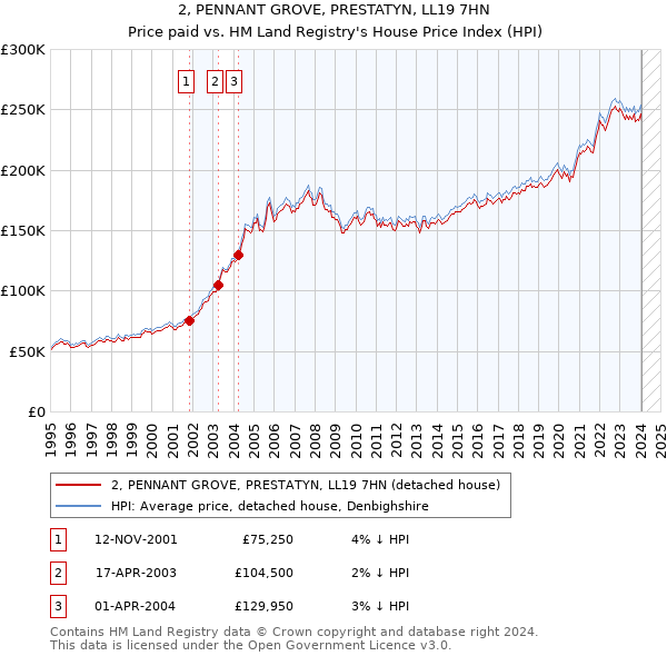 2, PENNANT GROVE, PRESTATYN, LL19 7HN: Price paid vs HM Land Registry's House Price Index