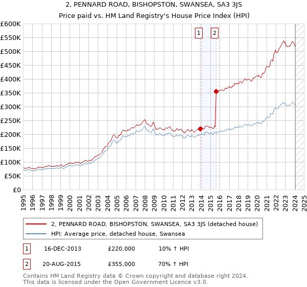 2, PENNARD ROAD, BISHOPSTON, SWANSEA, SA3 3JS: Price paid vs HM Land Registry's House Price Index