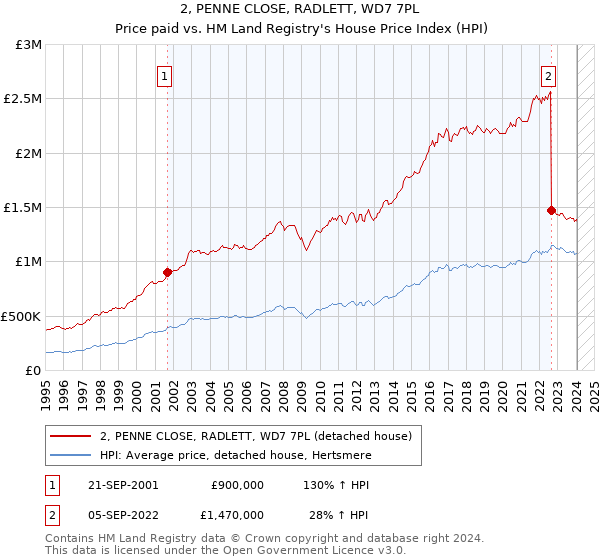 2, PENNE CLOSE, RADLETT, WD7 7PL: Price paid vs HM Land Registry's House Price Index