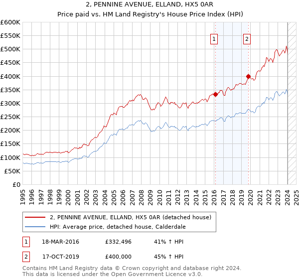 2, PENNINE AVENUE, ELLAND, HX5 0AR: Price paid vs HM Land Registry's House Price Index