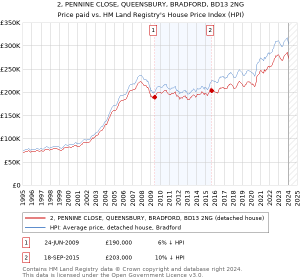 2, PENNINE CLOSE, QUEENSBURY, BRADFORD, BD13 2NG: Price paid vs HM Land Registry's House Price Index
