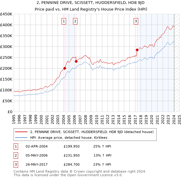 2, PENNINE DRIVE, SCISSETT, HUDDERSFIELD, HD8 9JD: Price paid vs HM Land Registry's House Price Index