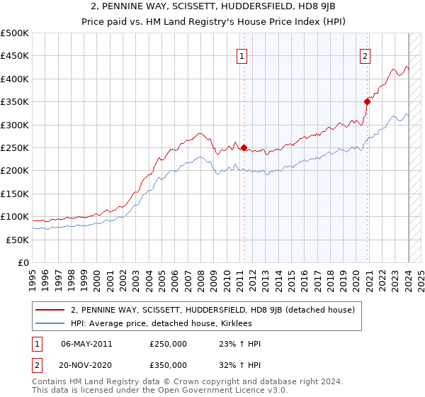2, PENNINE WAY, SCISSETT, HUDDERSFIELD, HD8 9JB: Price paid vs HM Land Registry's House Price Index