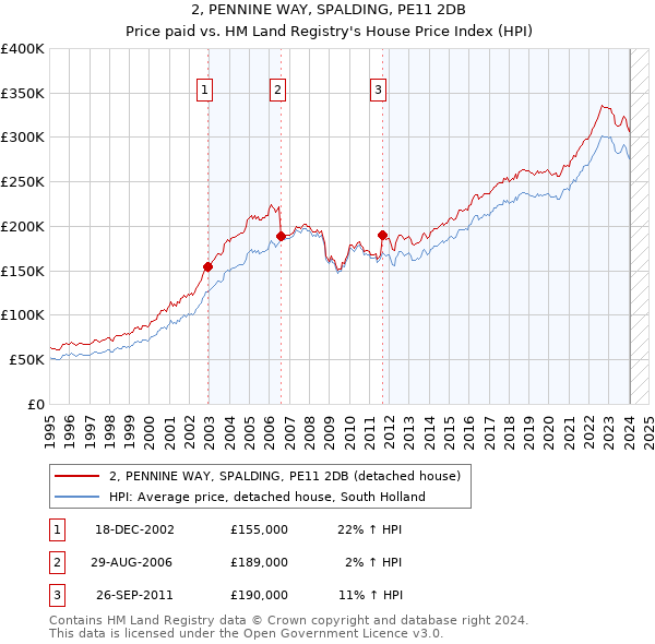 2, PENNINE WAY, SPALDING, PE11 2DB: Price paid vs HM Land Registry's House Price Index