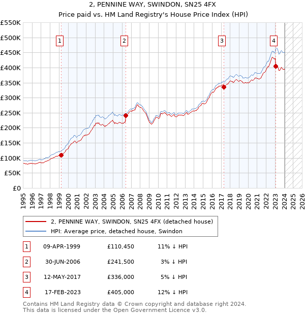 2, PENNINE WAY, SWINDON, SN25 4FX: Price paid vs HM Land Registry's House Price Index