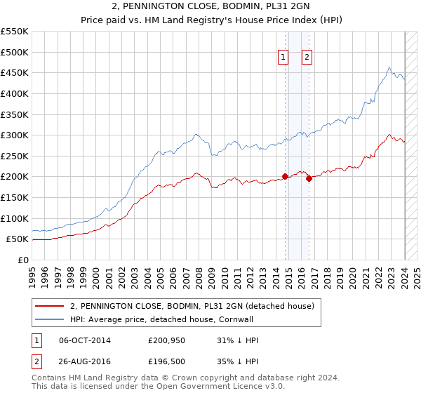 2, PENNINGTON CLOSE, BODMIN, PL31 2GN: Price paid vs HM Land Registry's House Price Index