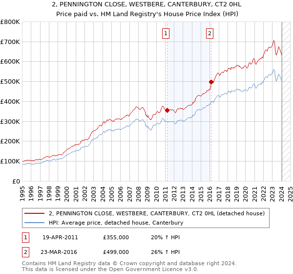 2, PENNINGTON CLOSE, WESTBERE, CANTERBURY, CT2 0HL: Price paid vs HM Land Registry's House Price Index