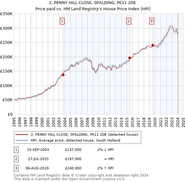 2, PENNY HILL CLOSE, SPALDING, PE11 2DE: Price paid vs HM Land Registry's House Price Index