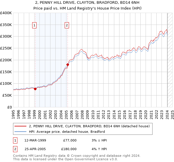 2, PENNY HILL DRIVE, CLAYTON, BRADFORD, BD14 6NH: Price paid vs HM Land Registry's House Price Index