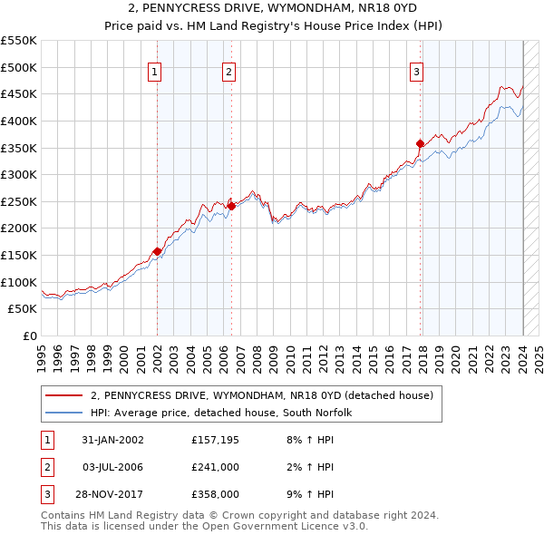 2, PENNYCRESS DRIVE, WYMONDHAM, NR18 0YD: Price paid vs HM Land Registry's House Price Index