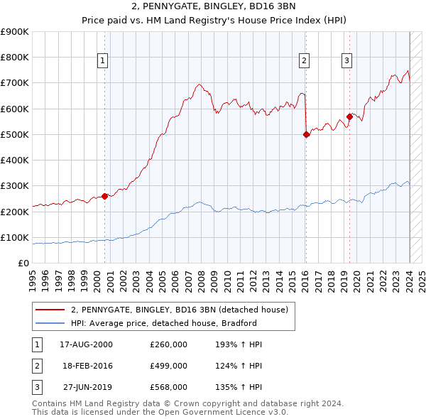 2, PENNYGATE, BINGLEY, BD16 3BN: Price paid vs HM Land Registry's House Price Index