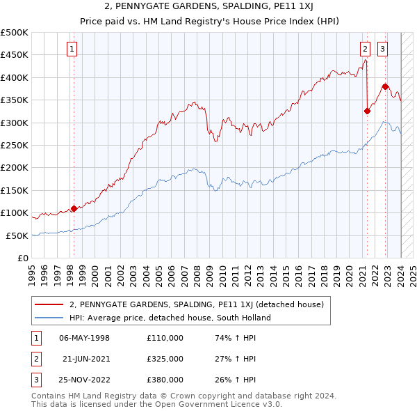 2, PENNYGATE GARDENS, SPALDING, PE11 1XJ: Price paid vs HM Land Registry's House Price Index