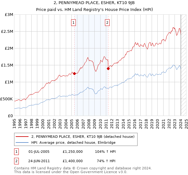 2, PENNYMEAD PLACE, ESHER, KT10 9JB: Price paid vs HM Land Registry's House Price Index