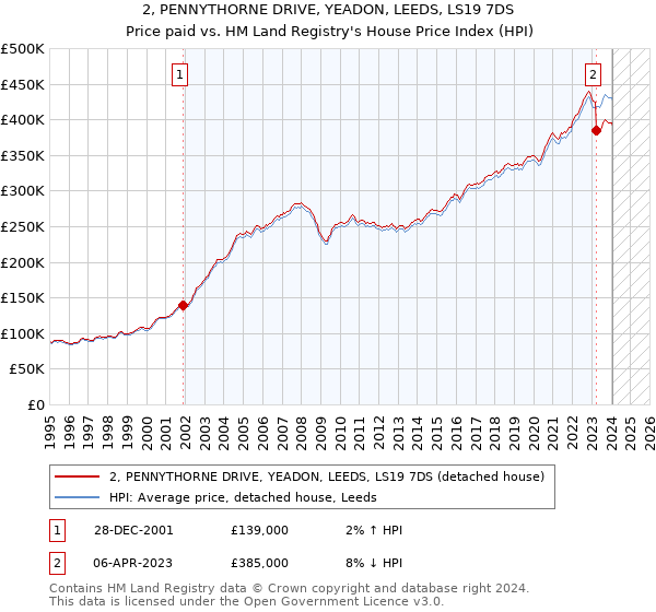2, PENNYTHORNE DRIVE, YEADON, LEEDS, LS19 7DS: Price paid vs HM Land Registry's House Price Index