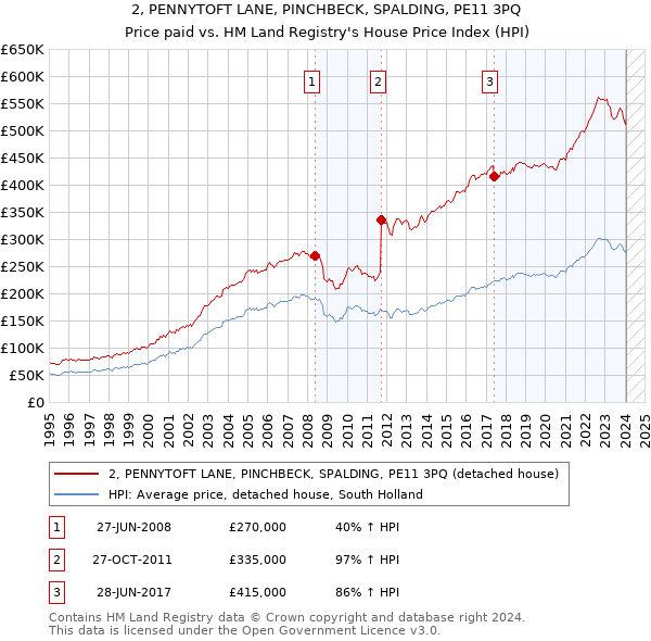 2, PENNYTOFT LANE, PINCHBECK, SPALDING, PE11 3PQ: Price paid vs HM Land Registry's House Price Index
