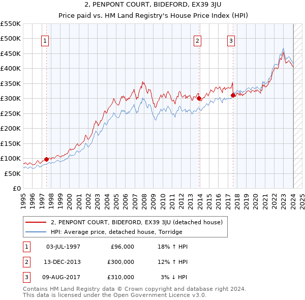 2, PENPONT COURT, BIDEFORD, EX39 3JU: Price paid vs HM Land Registry's House Price Index