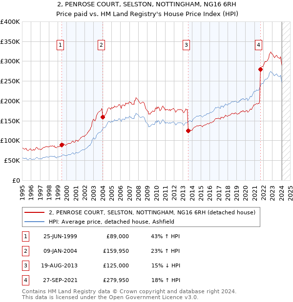 2, PENROSE COURT, SELSTON, NOTTINGHAM, NG16 6RH: Price paid vs HM Land Registry's House Price Index