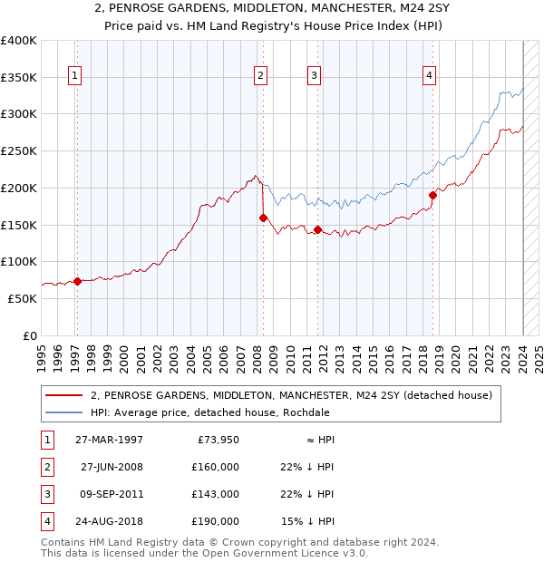 2, PENROSE GARDENS, MIDDLETON, MANCHESTER, M24 2SY: Price paid vs HM Land Registry's House Price Index
