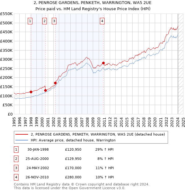 2, PENROSE GARDENS, PENKETH, WARRINGTON, WA5 2UE: Price paid vs HM Land Registry's House Price Index