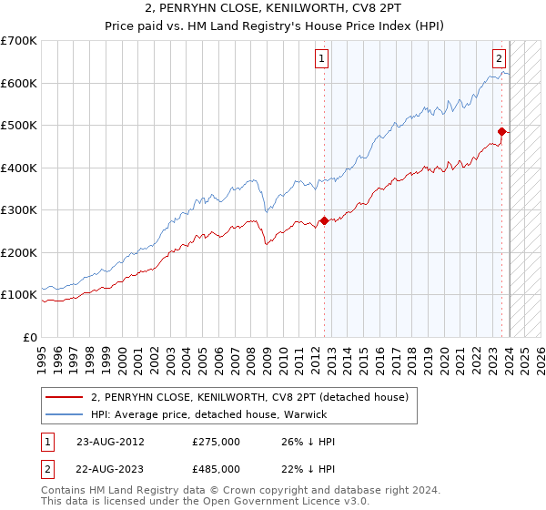 2, PENRYHN CLOSE, KENILWORTH, CV8 2PT: Price paid vs HM Land Registry's House Price Index
