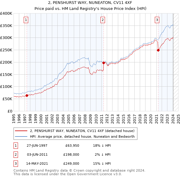 2, PENSHURST WAY, NUNEATON, CV11 4XF: Price paid vs HM Land Registry's House Price Index