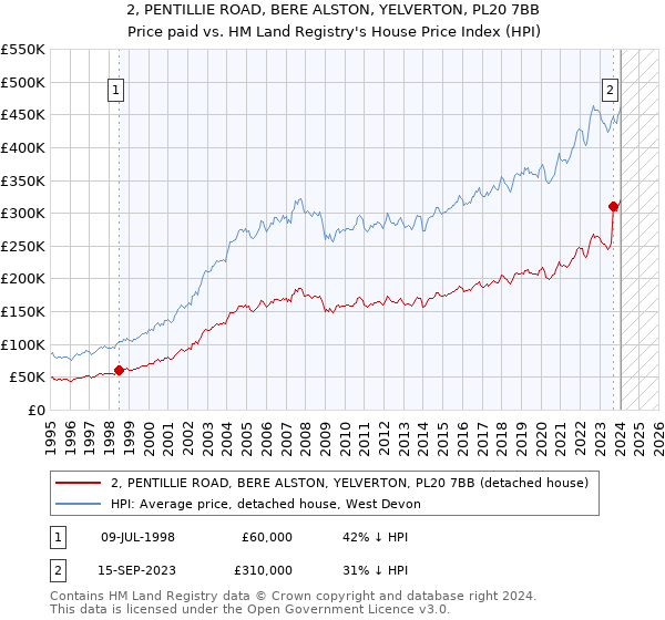 2, PENTILLIE ROAD, BERE ALSTON, YELVERTON, PL20 7BB: Price paid vs HM Land Registry's House Price Index