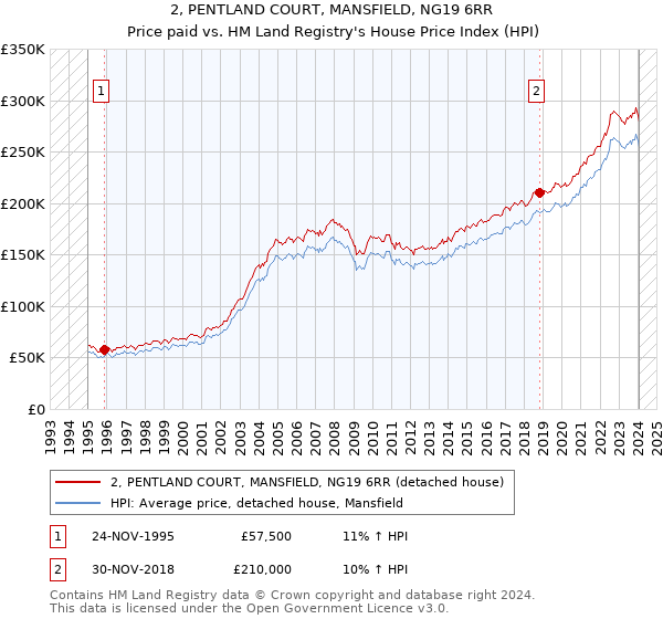 2, PENTLAND COURT, MANSFIELD, NG19 6RR: Price paid vs HM Land Registry's House Price Index