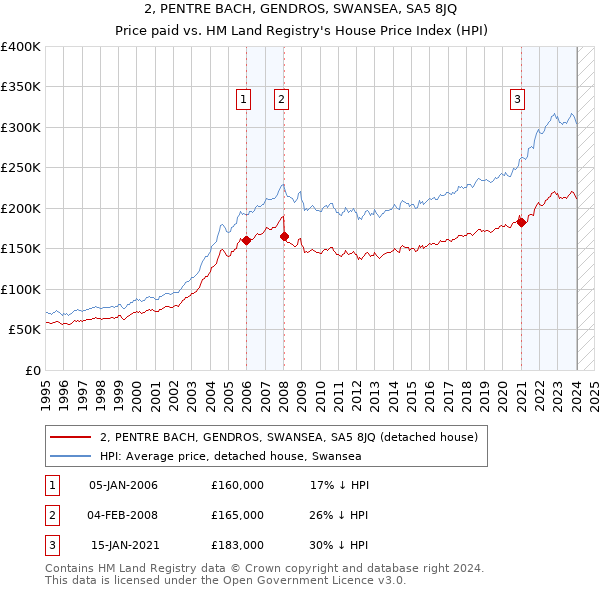 2, PENTRE BACH, GENDROS, SWANSEA, SA5 8JQ: Price paid vs HM Land Registry's House Price Index