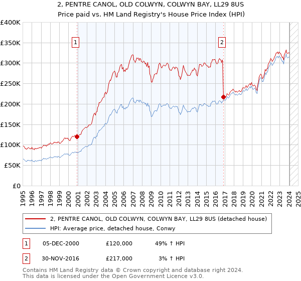 2, PENTRE CANOL, OLD COLWYN, COLWYN BAY, LL29 8US: Price paid vs HM Land Registry's House Price Index