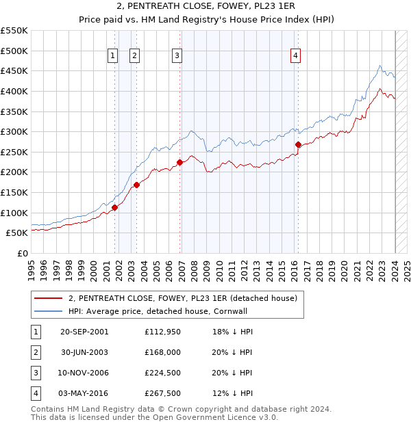 2, PENTREATH CLOSE, FOWEY, PL23 1ER: Price paid vs HM Land Registry's House Price Index