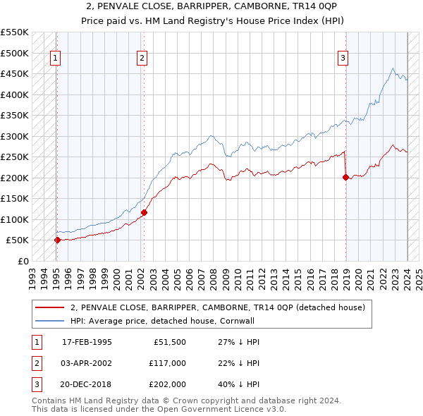 2, PENVALE CLOSE, BARRIPPER, CAMBORNE, TR14 0QP: Price paid vs HM Land Registry's House Price Index