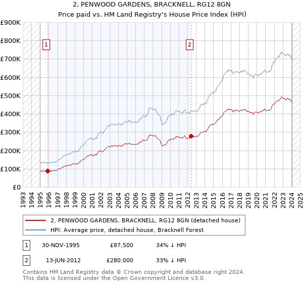 2, PENWOOD GARDENS, BRACKNELL, RG12 8GN: Price paid vs HM Land Registry's House Price Index