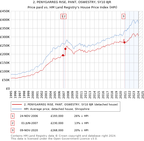 2, PENYGARREG RISE, PANT, OSWESTRY, SY10 8JR: Price paid vs HM Land Registry's House Price Index