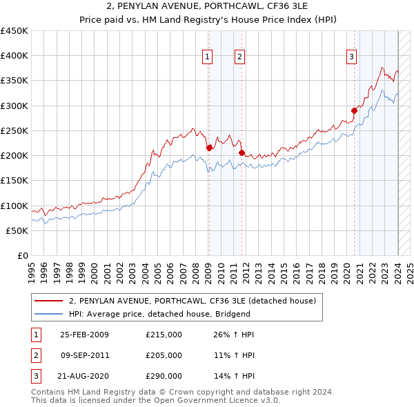 2, PENYLAN AVENUE, PORTHCAWL, CF36 3LE: Price paid vs HM Land Registry's House Price Index