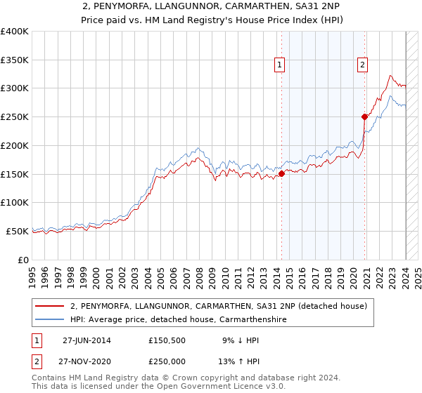 2, PENYMORFA, LLANGUNNOR, CARMARTHEN, SA31 2NP: Price paid vs HM Land Registry's House Price Index